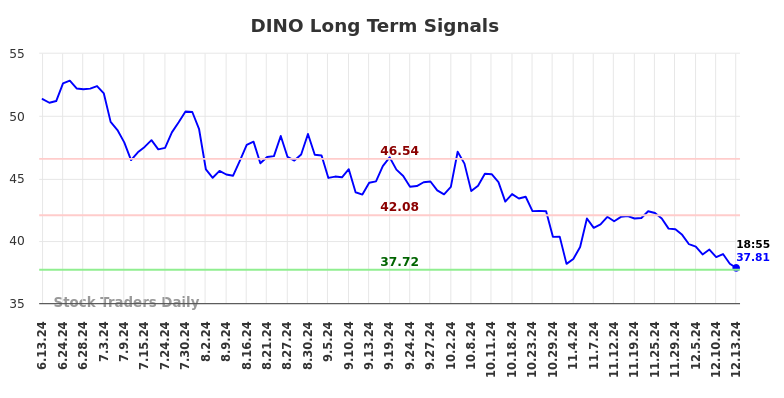 DINO Long Term Analysis for December 13 2024