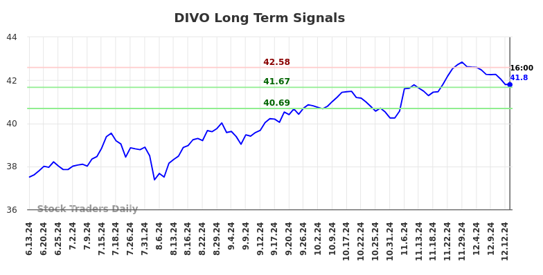 DIVO Long Term Analysis for December 13 2024