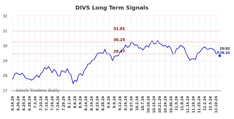 DIVS Long Term Analysis for December 13 2024