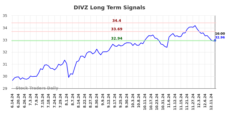 DIVZ Long Term Analysis for December 13 2024