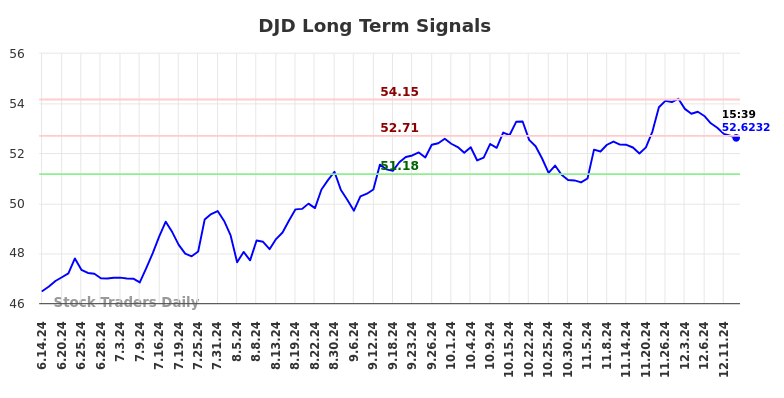 DJD Long Term Analysis for December 13 2024