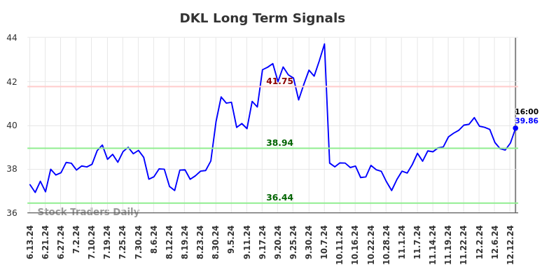 DKL Long Term Analysis for December 13 2024