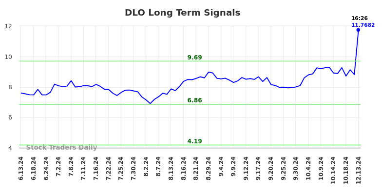 DLO Long Term Analysis for December 13 2024