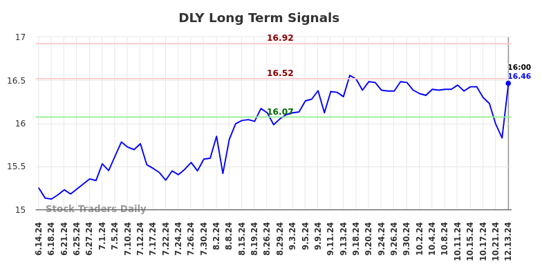 DLY Long Term Analysis for December 13 2024 DLY Long Term Analysis for December 13 2024