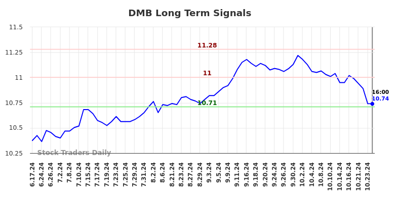 DMB Long Term Analysis for December 13 2024