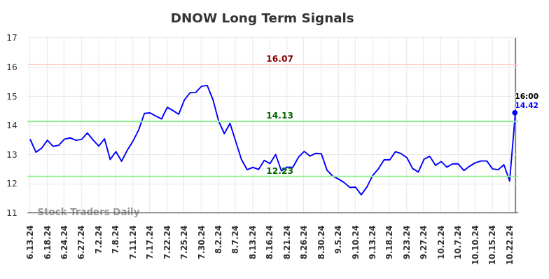 DNOW Long Term Analysis for December 13 2024