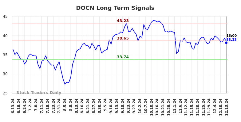 DOCN Long Term Analysis for December 13 2024