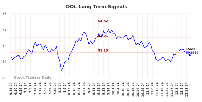 DOL Long Term Analysis for December 13 2024