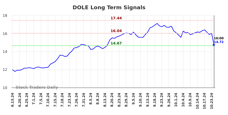 DOLE Long Term Analysis for December 13 2024