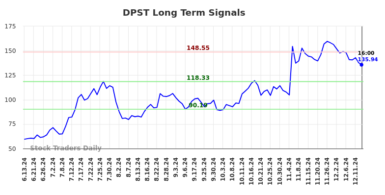 DPST Long Term Analysis for December 13 2024