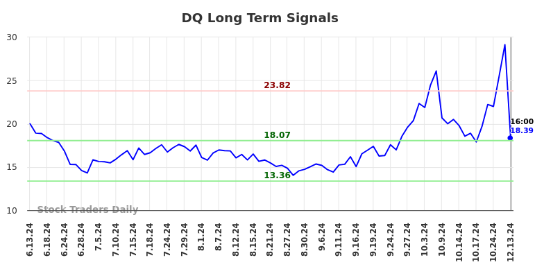 DQ Long Term Analysis for December 13 2024