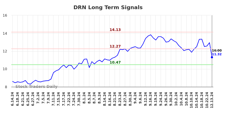 DRN Long Term Analysis for December 13 2024