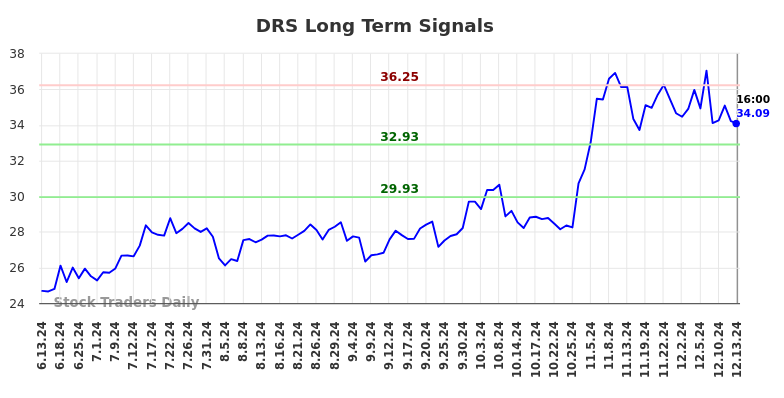 DRS Long Term Analysis for December 13 2024