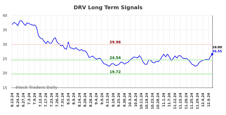 DRV Long Term Analysis for December 13 2024