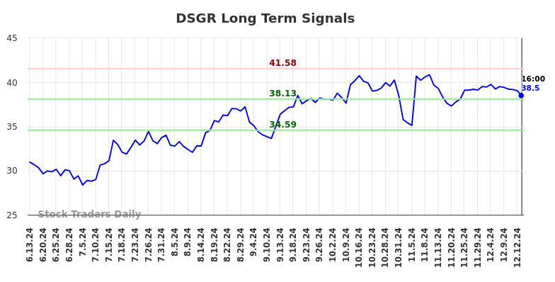 DSGR Long Term Analysis for December 13 2024 DSGR Long Term Analysis for December 13 2024