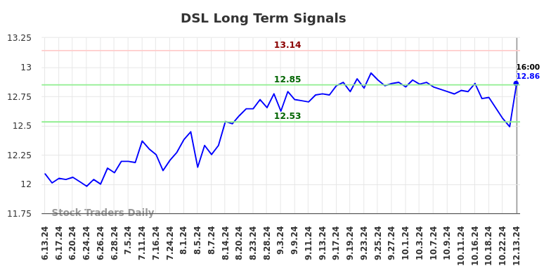 DSL Long Term Analysis for December 13 2024