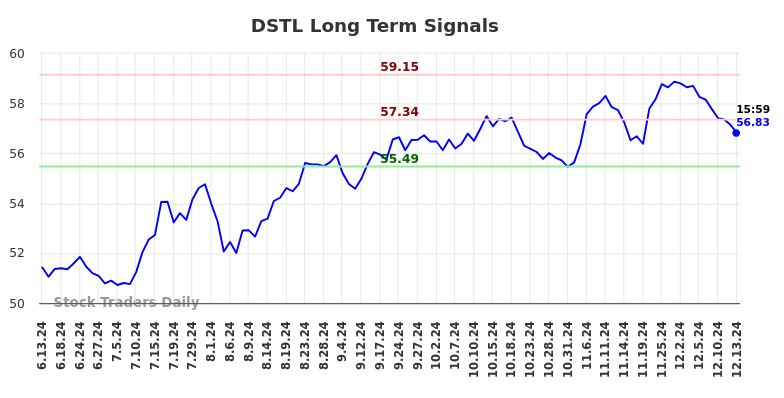 DSTL Long Term Analysis for December 13 2024