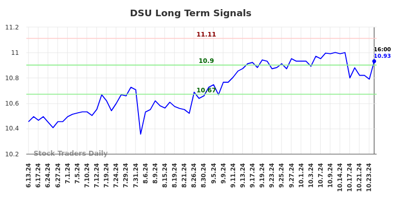 DSU Long Term Analysis for December 13 2024