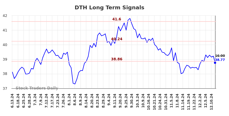 DTH Long Term Analysis for December 13 2024