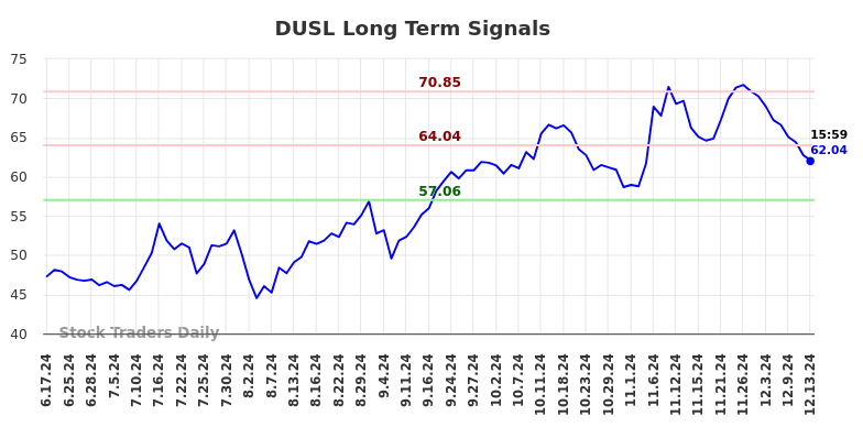 DUSL Long Term Analysis for December 13 2024