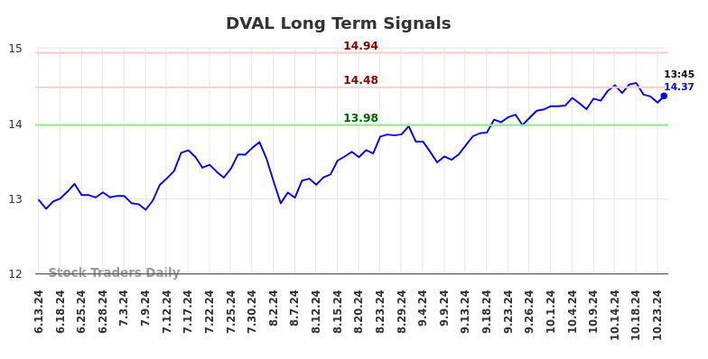 DVAL Long Term Analysis for December 13 2024