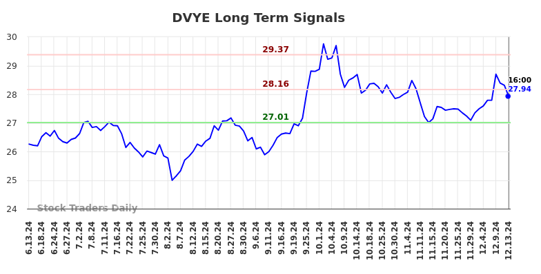 DVYE Long Term Analysis for December 13 2024