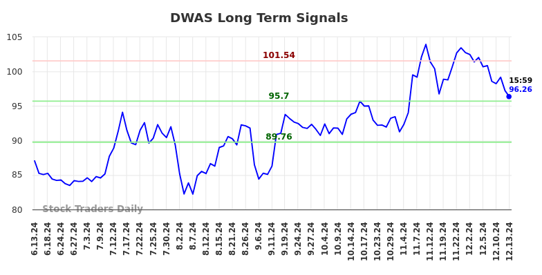 DWAS Long Term Analysis for December 13 2024