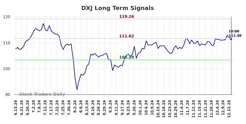 DXJ Long Term Analysis for December 13 2024 DXJ Long Term Analysis for December 13 2024