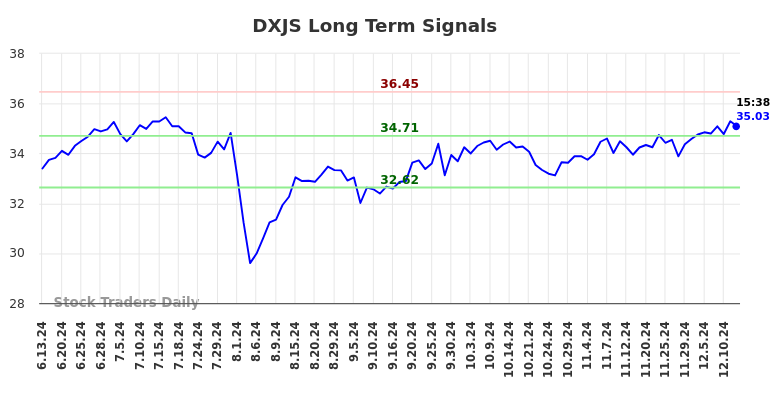 DXJS Long Term Analysis for December 13 2024