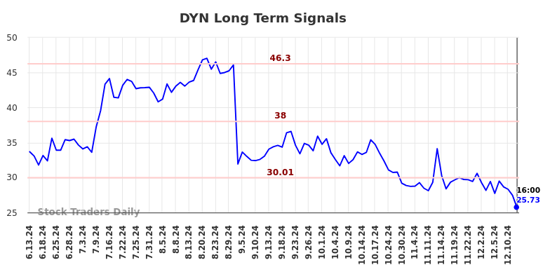 DYN Long Term Analysis for December 13 2024