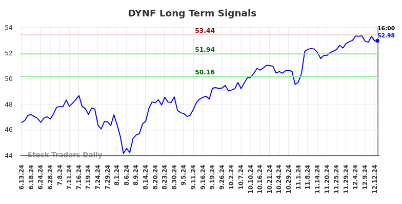 DYNF Long Term Analysis for December 13 2024