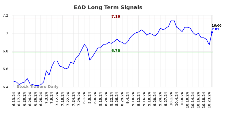 EAD Long Term Analysis for December 13 2024