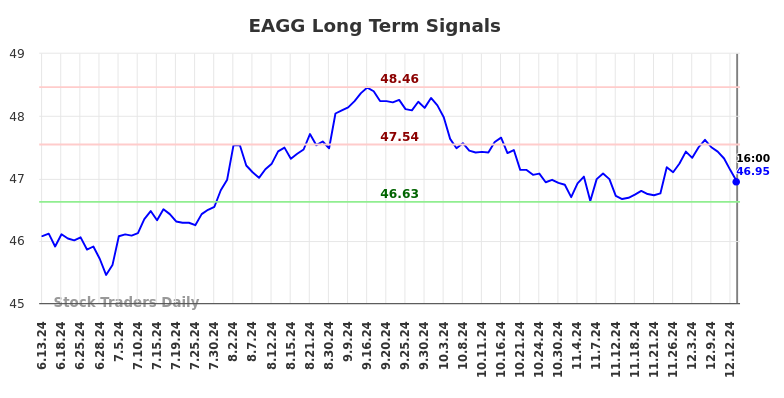 EAGG Long Term Analysis for December 13 2024