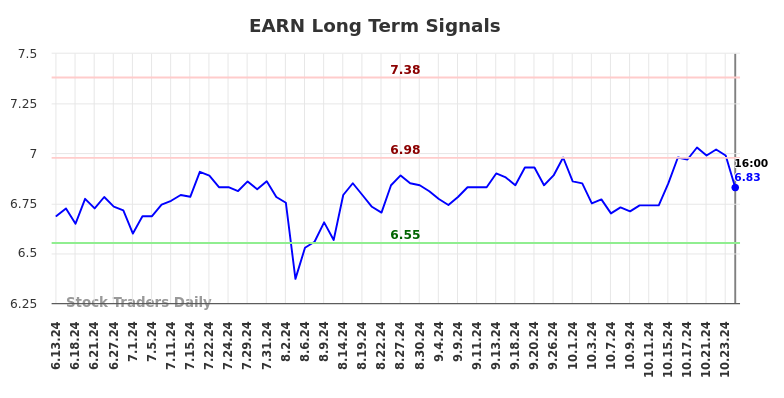 EARN Long Term Analysis for December 13 2024