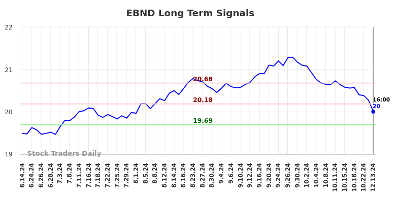 EBND Long Term Analysis for December 13 2024