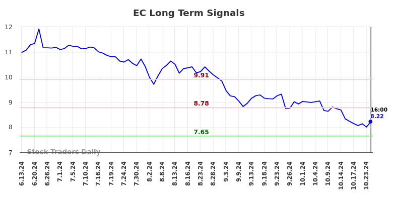 EC Long Term Analysis for December 13 2024