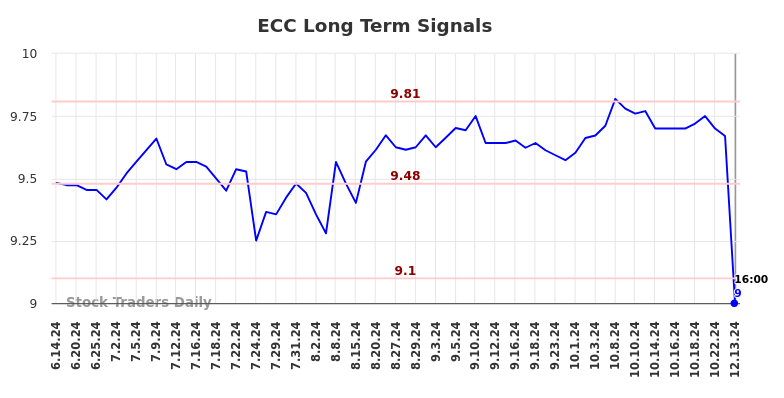 ECC Long Term Analysis for December 13 2024