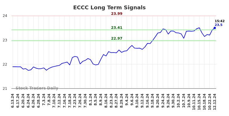 ECCC Long Term Analysis for December 13 2024