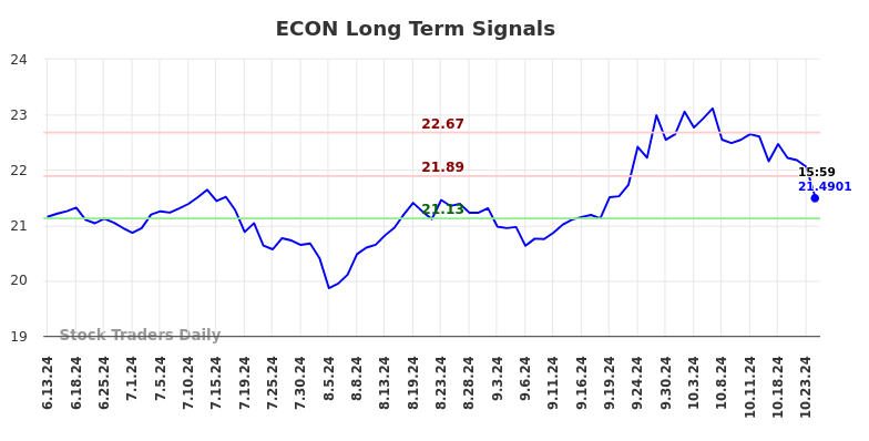 ECON Long Term Analysis for December 13 2024