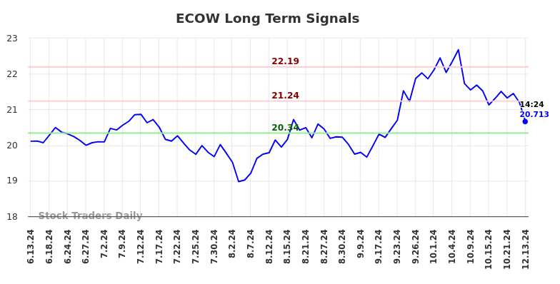 ECOW Long Term Analysis for December 13 2024