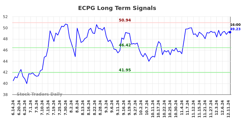 ECPG Long Term Analysis for December 13 2024