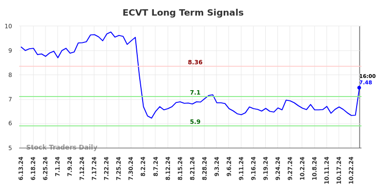 ECVT Long Term Analysis for December 13 2024 ECVT Long Term Analysis for December 13 2024