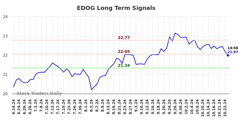 EDOG Long Term Analysis for December 13 2024 EDOG Long Term Analysis for December 13 2024