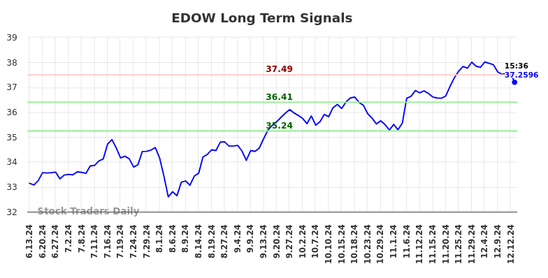 EDOW Long Term Analysis for December 13 2024