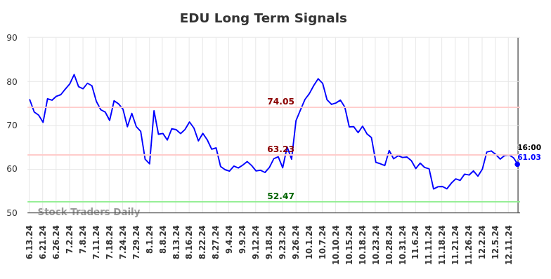 EDU Long Term Analysis for December 13 2024 EDU Long Term Analysis for December 13 2024