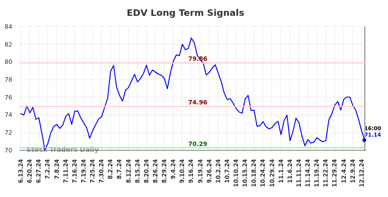 EDV Long Term Analysis for December 13 2024