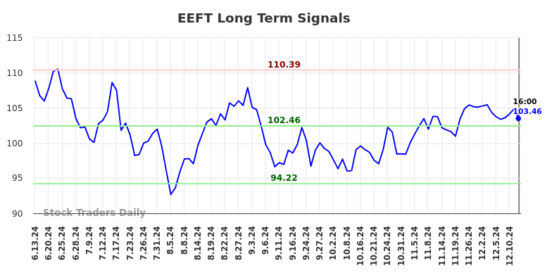 EEFT Long Term Analysis for December 13 2024