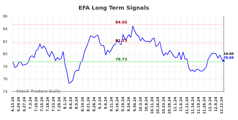 EFA Long Term Analysis for December 14 2024