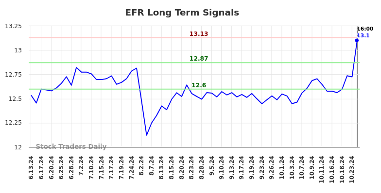 EFR Long Term Analysis for December 14 2024