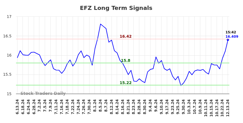 EFZ Long Term Analysis for December 14 2024